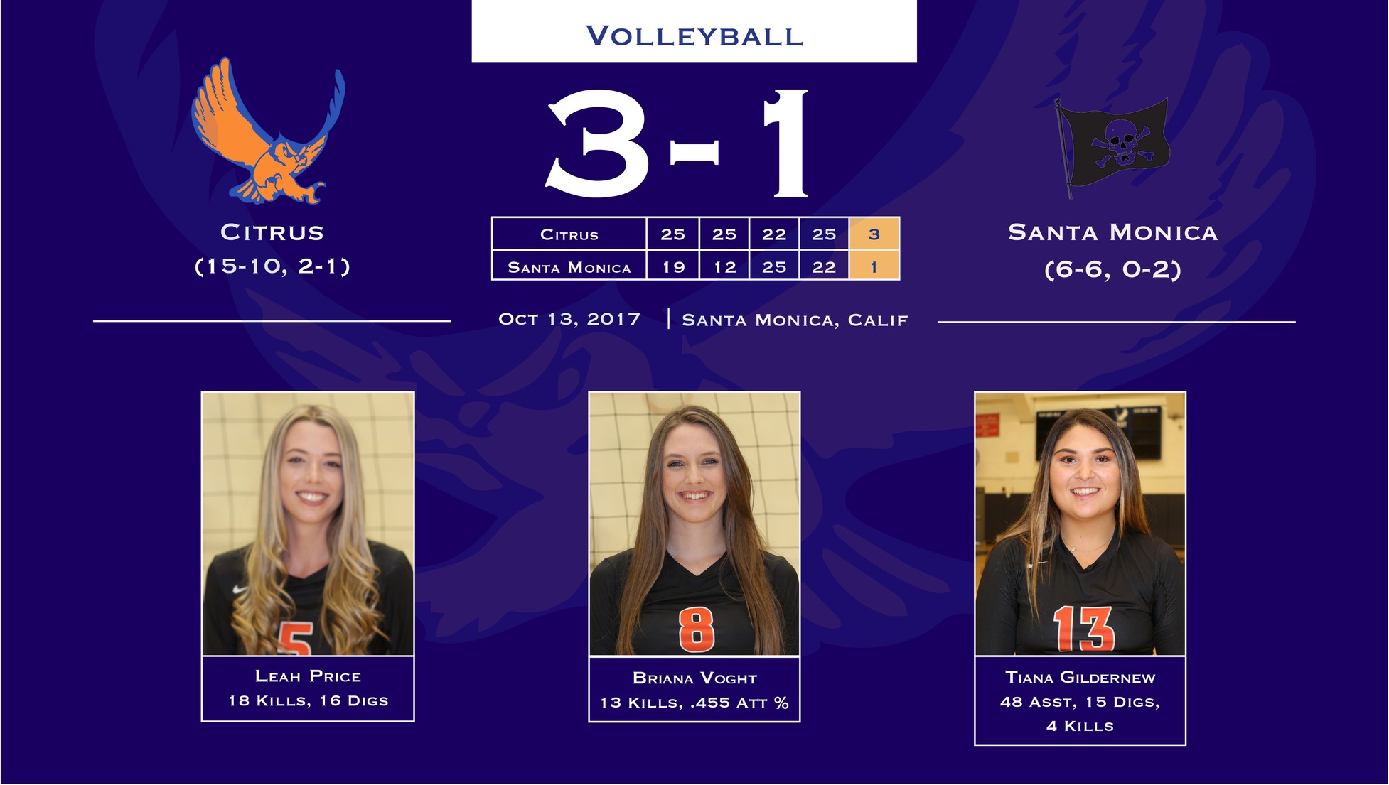 Volley Owls Swoop Into Santa Monica And Snatch Up Conference Win